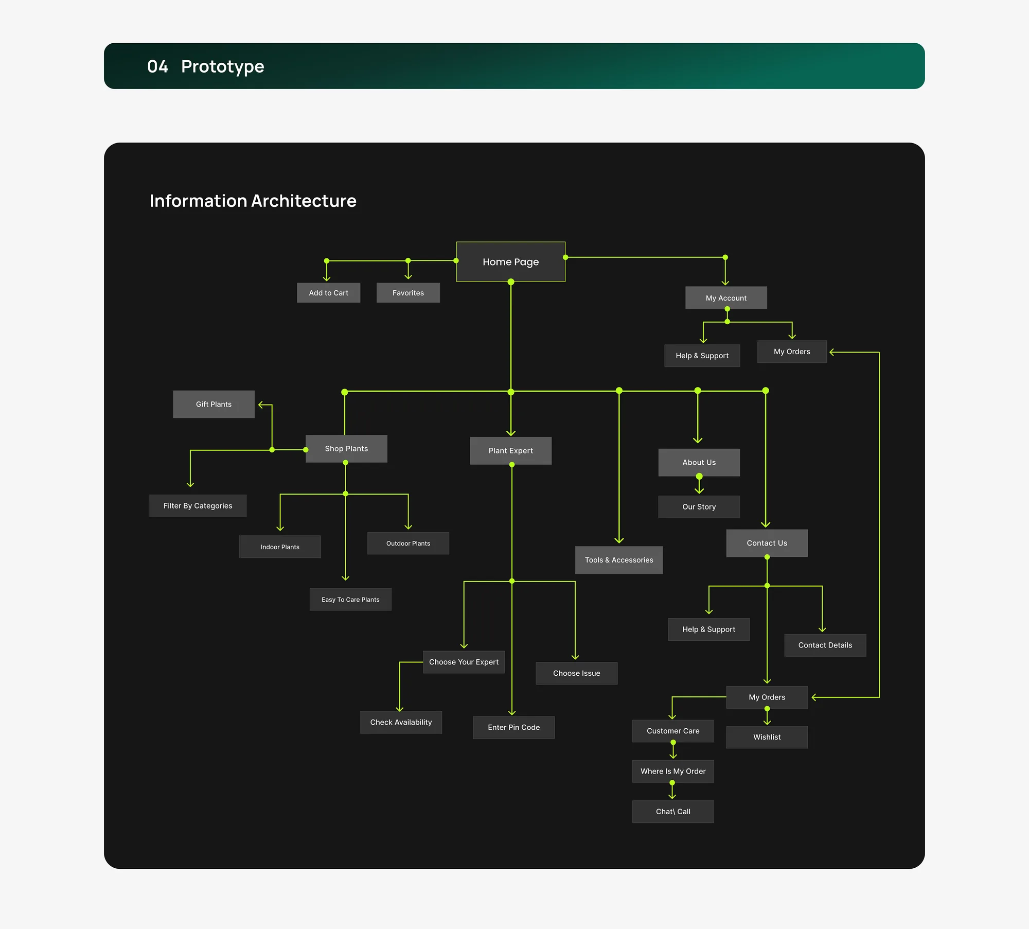 PlantParents — E-Commerce Platform — board 6