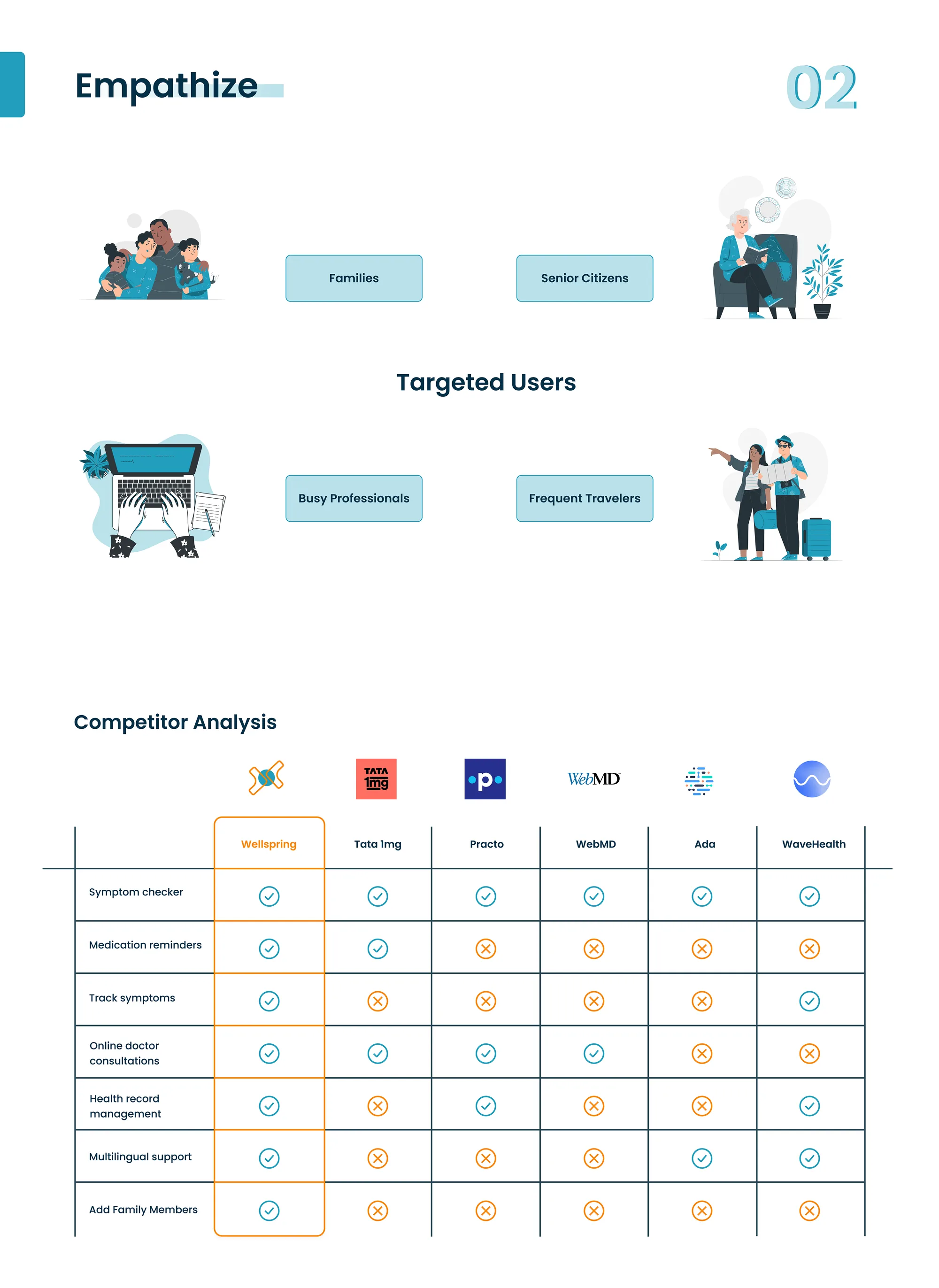 Wellspring — A Healthcare UI/UX project — board 4
